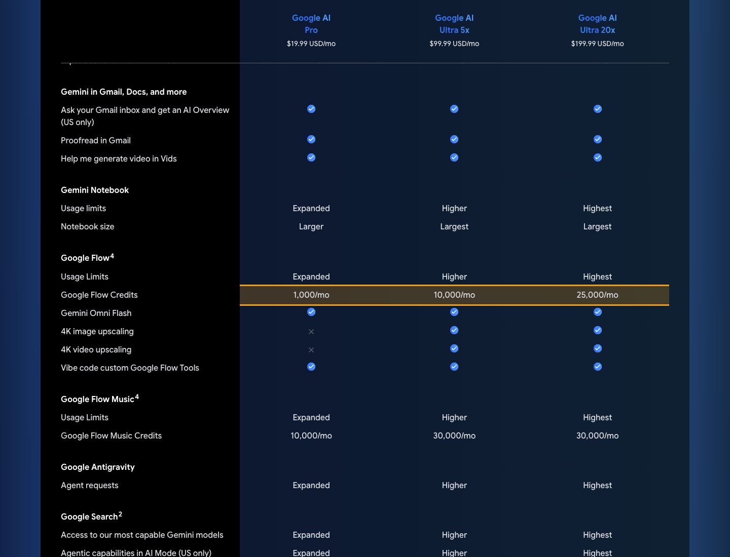Google's AI plans page, captured 10 October 2026, with the Google Flow Credits row highlighted: 1,000 a month on Pro, 10,000 or 25,000 on Ultra.