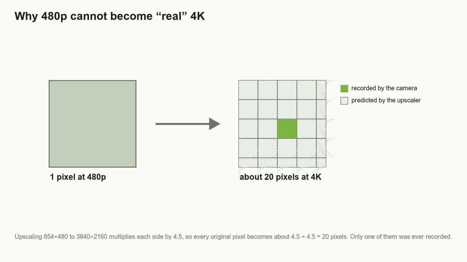 Illustration: upscaling 854×480 to 3840×2160 turns each original pixel into about 20; only the highlighted one was recorded by the camera.