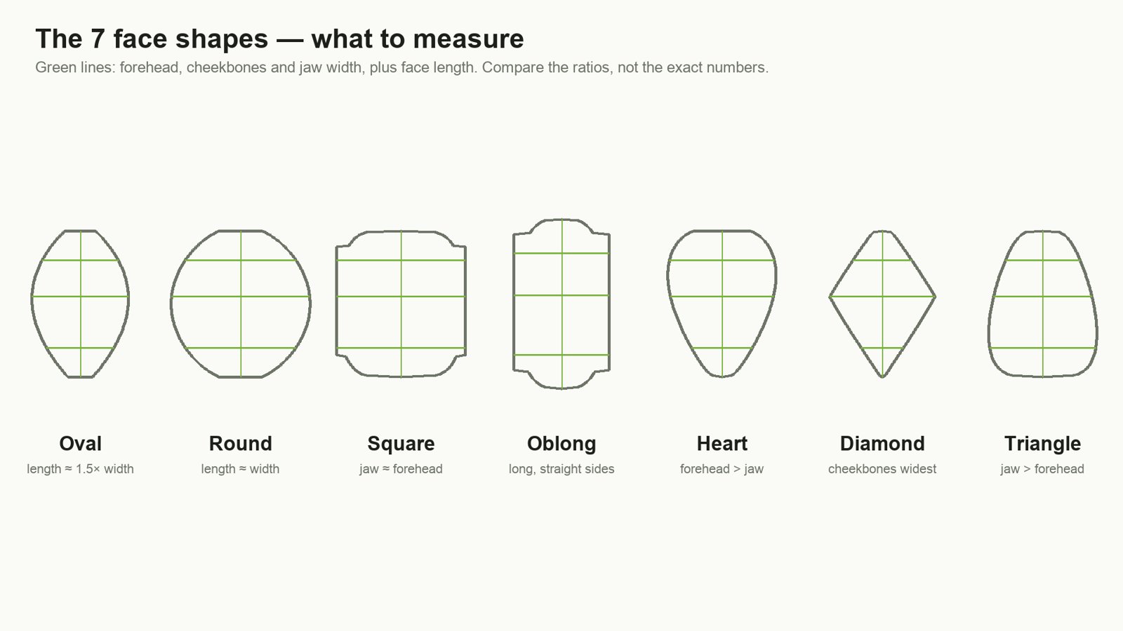 Illustration: the seven face shapes with the four measurement lines (forehead, cheekbones, jaw and face length) drawn on each.
