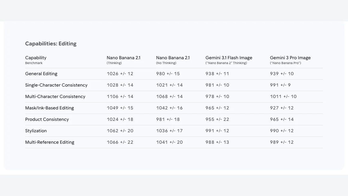 The editing table from Google's model card: Nano Banana 2.1 scores above Gemini 3 Pro Image (Nano Banana Pro) in each editing category Google lists.