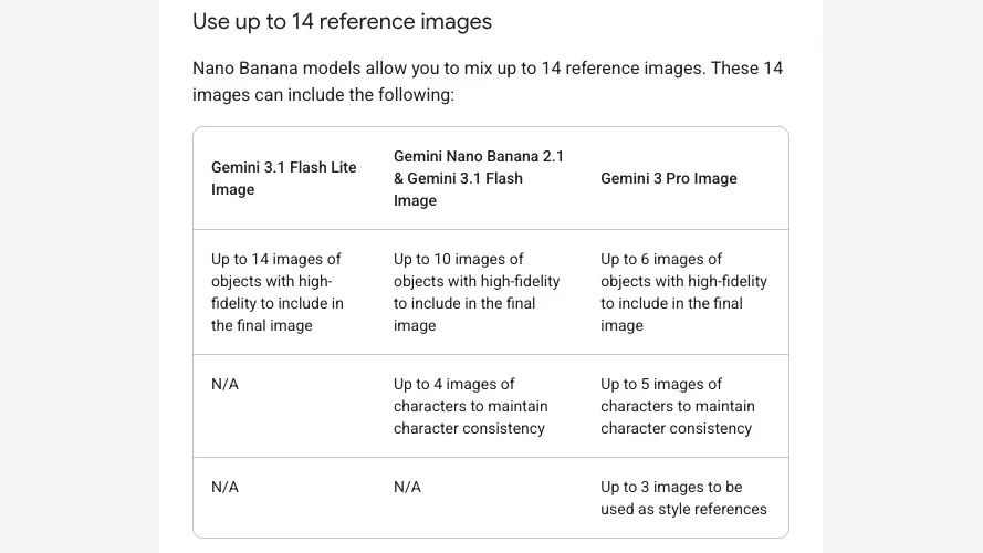 Google's reference-image table: 2.1 keeps more objects, Pro keeps one more character and is the only one of the two that takes style references.
