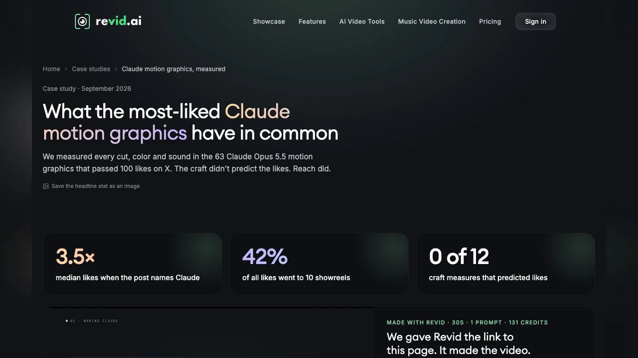 Revid's case study on 63 Claude Opus 5.5 motion graphics, with its 3.5x, 42% and 0 of 12 headline figures.
