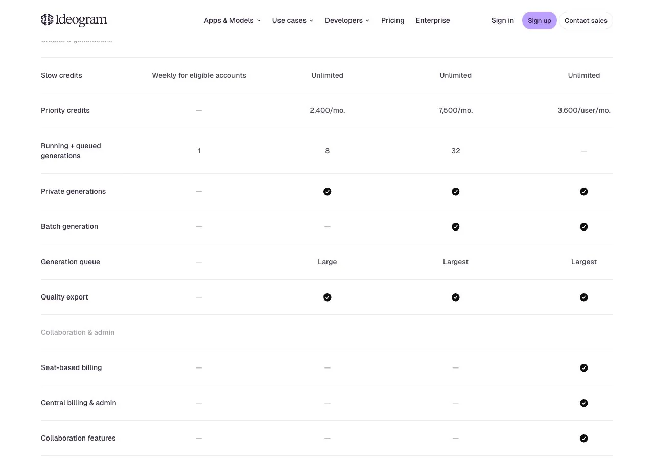 Ideogram's plan feature table, read 15 Oct 2026: slow credits weekly for free accounts, priority credits on paid plans, private generations from Plus.
