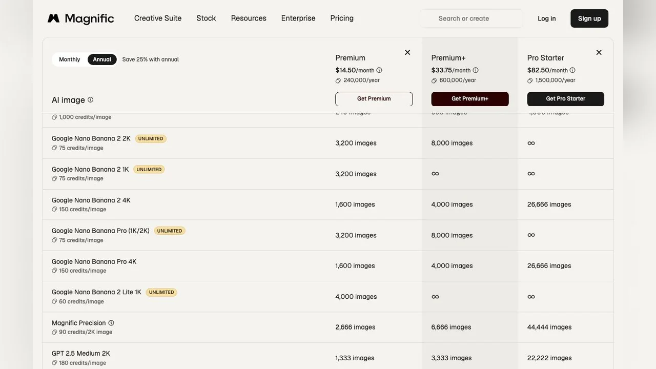 Magnific's plan comparison table: Nano Banana rows at 75 credits an image, Magnific Precision at 90 credits per 2K image, and the images-per-year each plan buys.