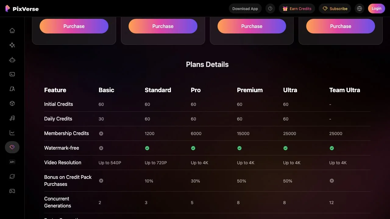 The Plans Details table on the subscribe page, which is the clearest statement of what the free Basic tier lacks: membership credits, watermark removal, resolution above 540p and credit-pack bonuses.