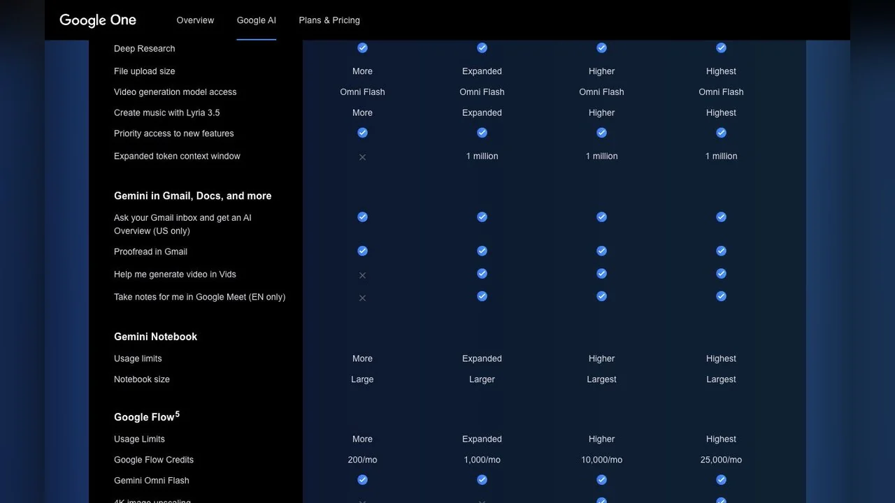 Google AI plan comparison, October 15, 2026: the Google Flow row shows 200, 1,000, 10,000 and 25,000 credits a month across Plus, Pro and the two Ultra tiers.