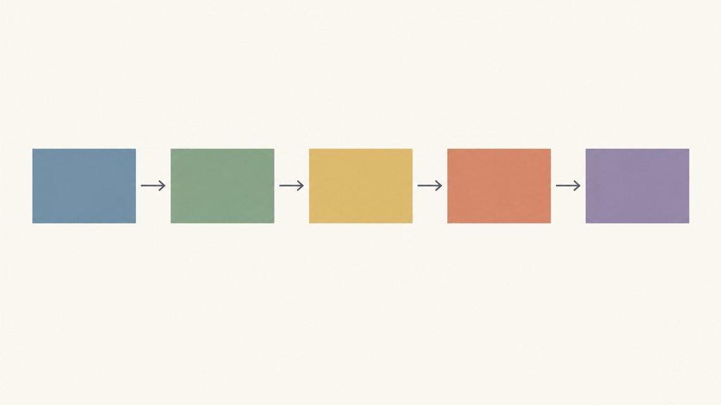 The pipeline as a diagram: character, motion, voice, captions, sound bed, in that order.