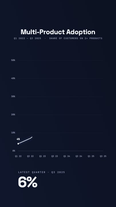 Stats Line Chart template at 1.1s — Grid and title