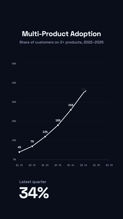 Stats Line Chart template at 2.4s — The line climbs